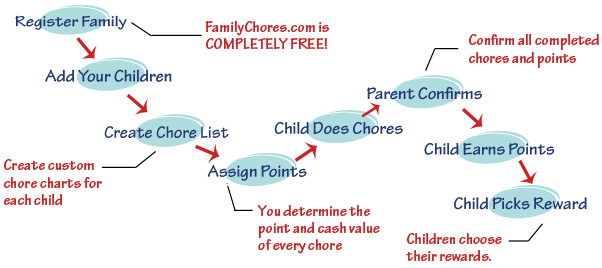 How Family Chore Charts Work